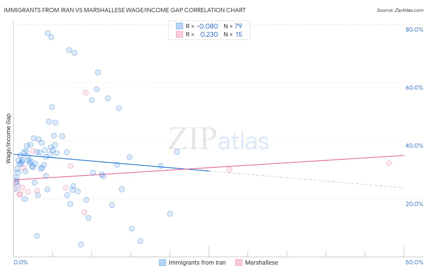 Immigrants from Iran vs Marshallese Wage/Income Gap