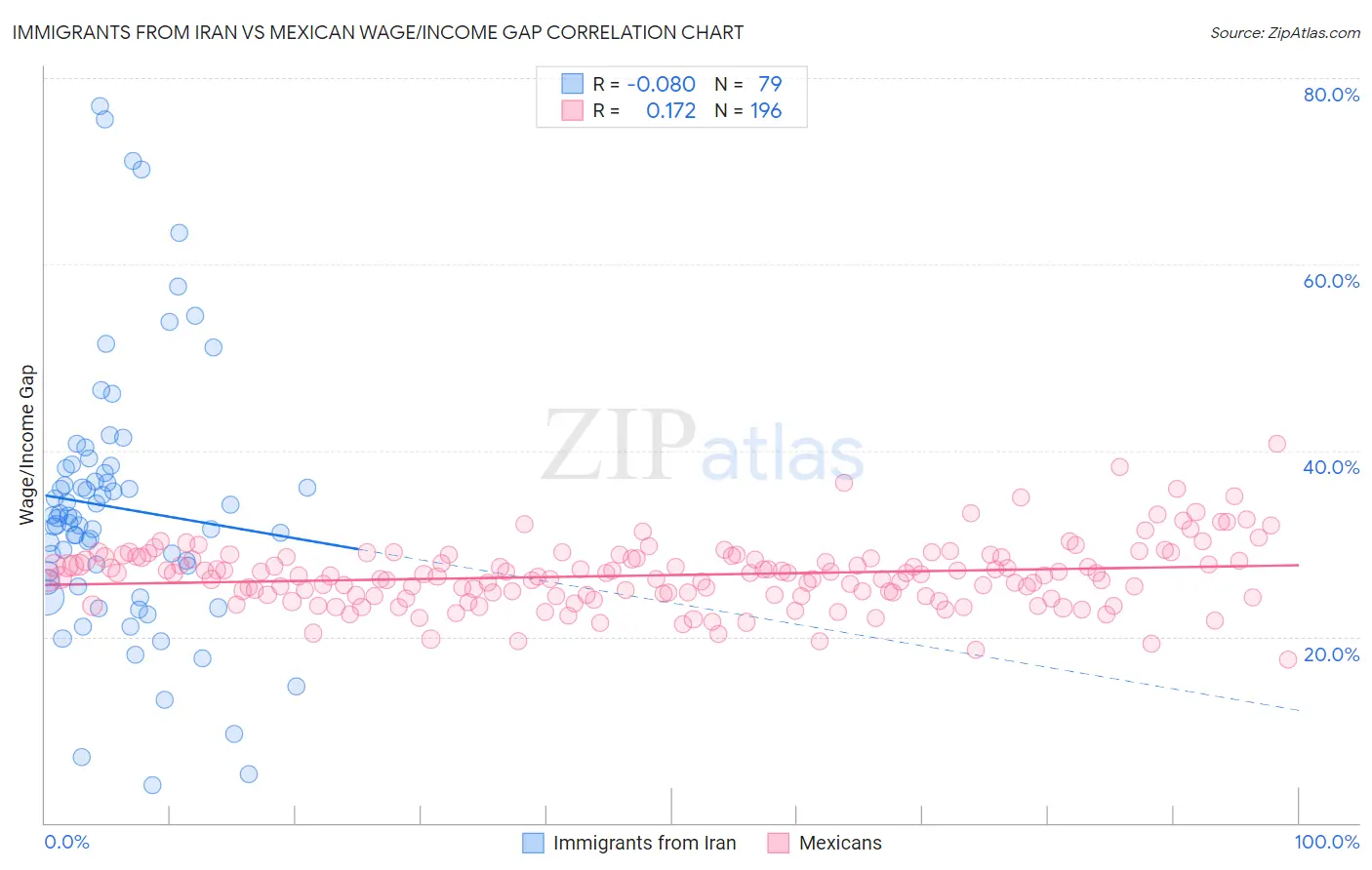 Immigrants from Iran vs Mexican Wage/Income Gap