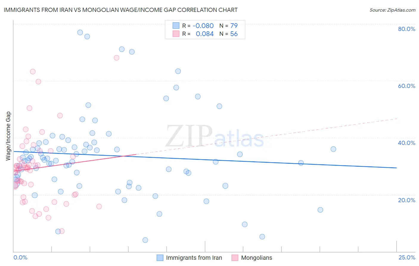 Immigrants from Iran vs Mongolian Wage/Income Gap