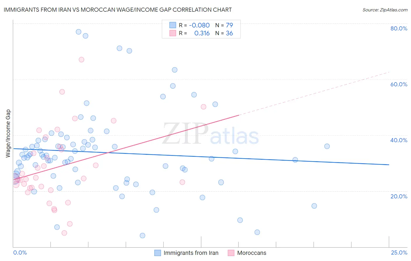 Immigrants from Iran vs Moroccan Wage/Income Gap