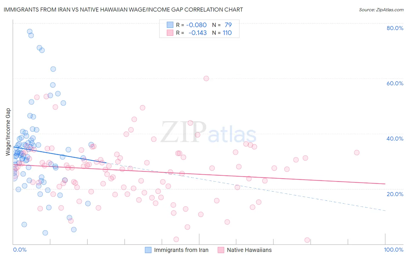 Immigrants from Iran vs Native Hawaiian Wage/Income Gap