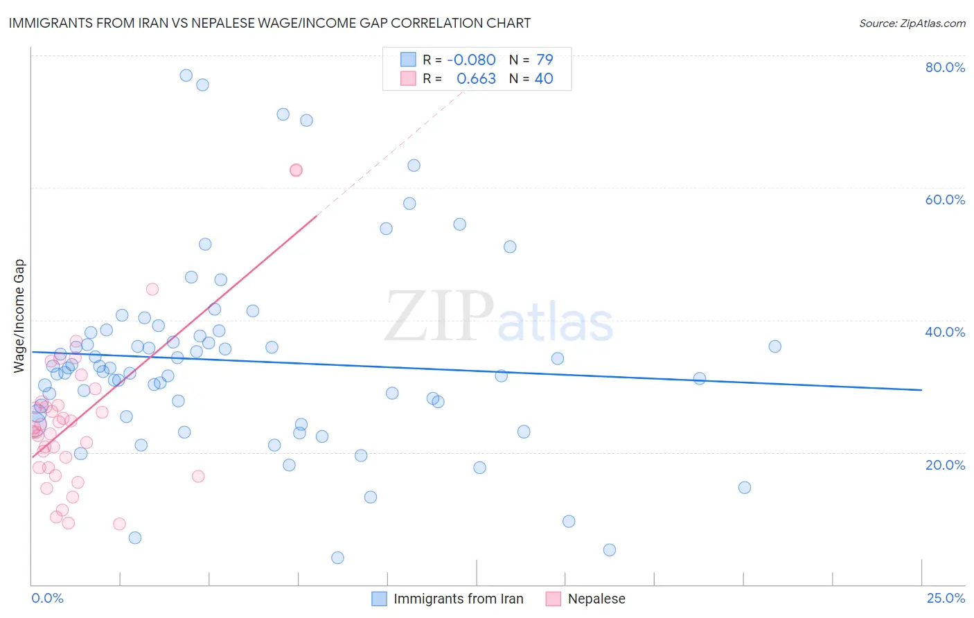 Immigrants from Iran vs Nepalese Wage/Income Gap