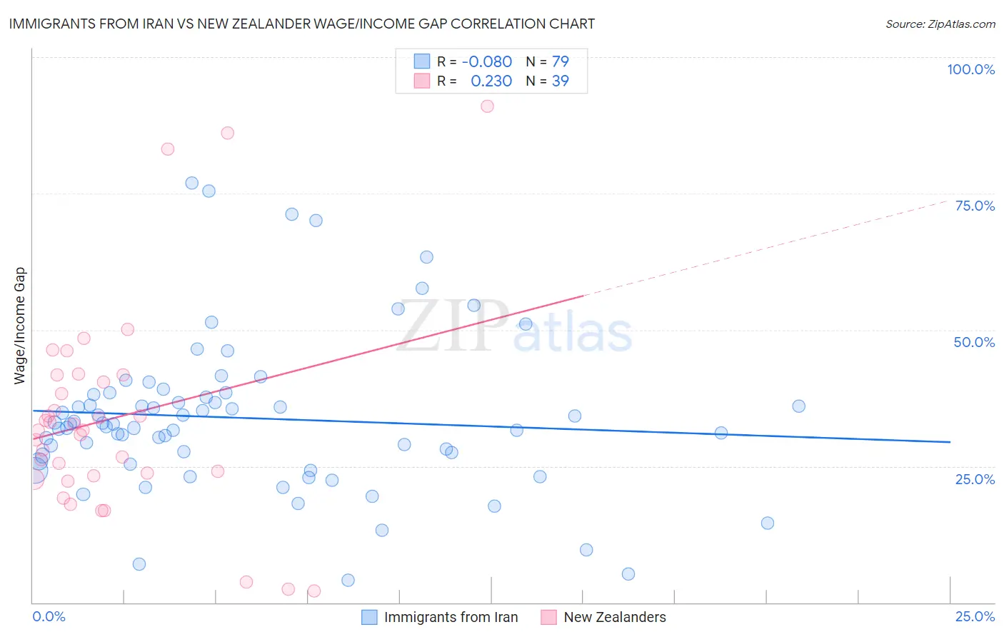 Immigrants from Iran vs New Zealander Wage/Income Gap