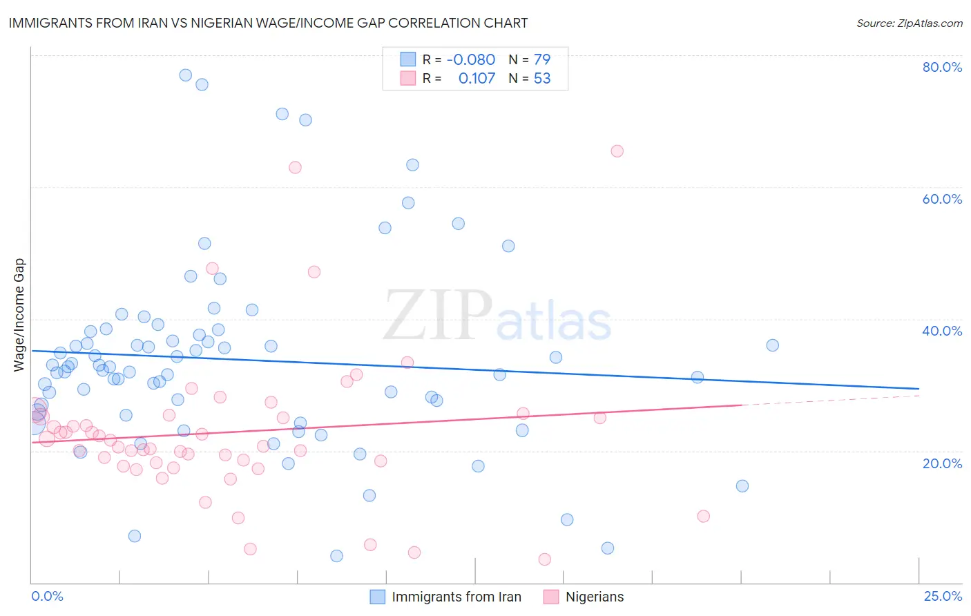 Immigrants from Iran vs Nigerian Wage/Income Gap