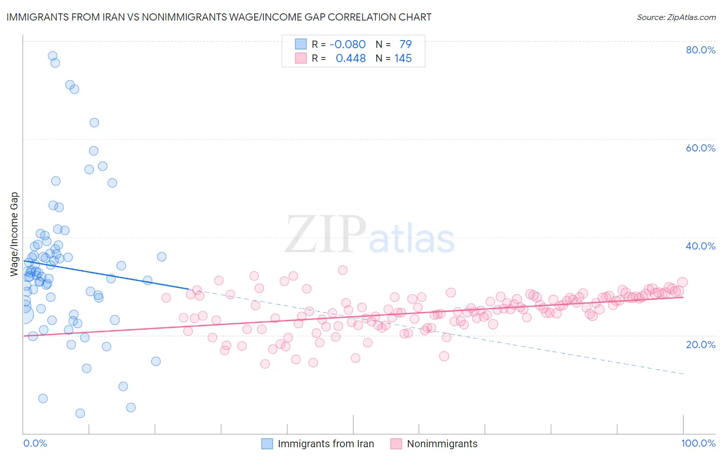 Immigrants from Iran vs Nonimmigrants Wage/Income Gap