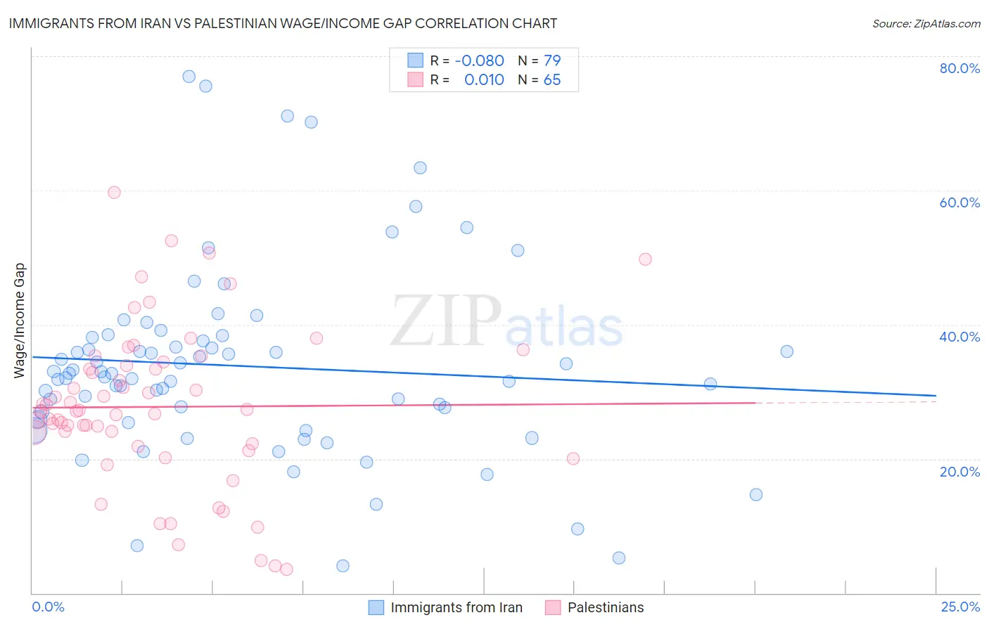 Immigrants from Iran vs Palestinian Wage/Income Gap