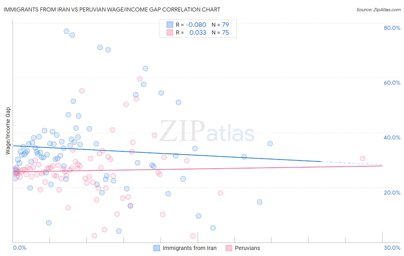 Immigrants from Iran vs Peruvian Wage/Income Gap