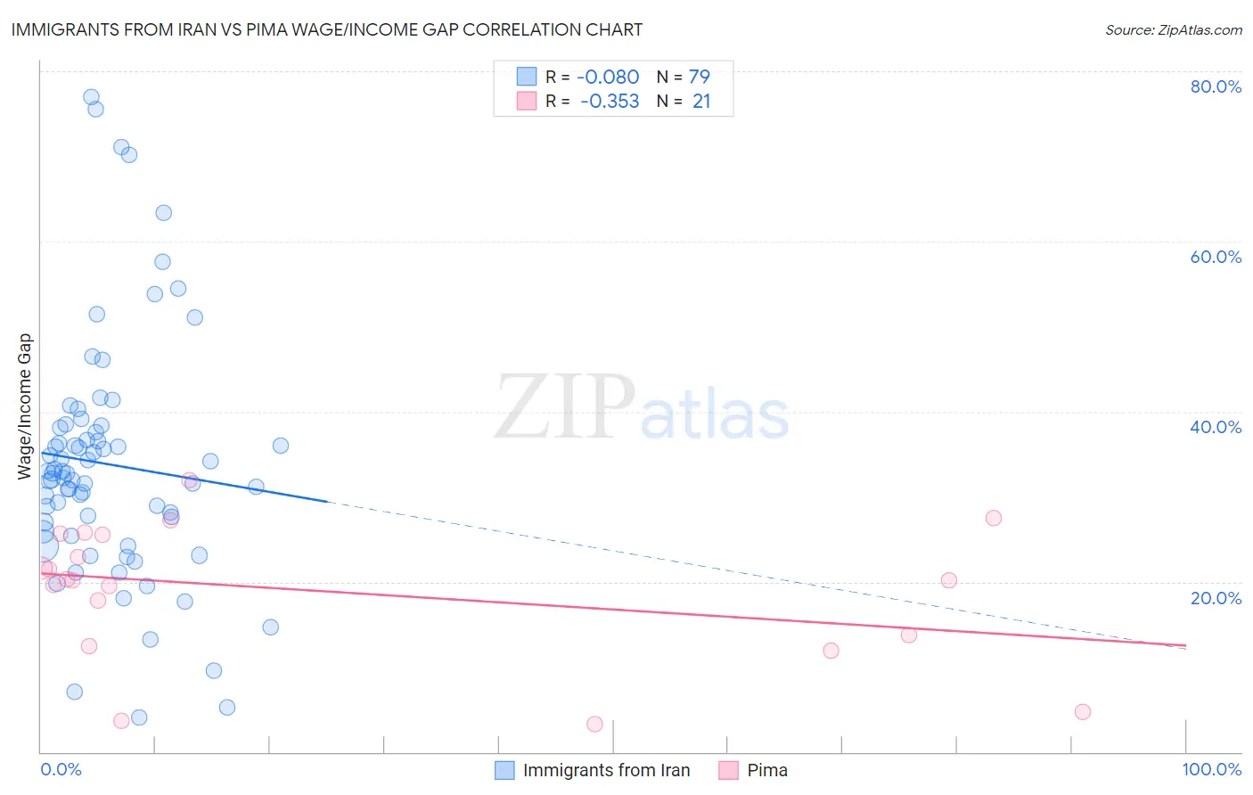 Immigrants from Iran vs Pima Wage/Income Gap