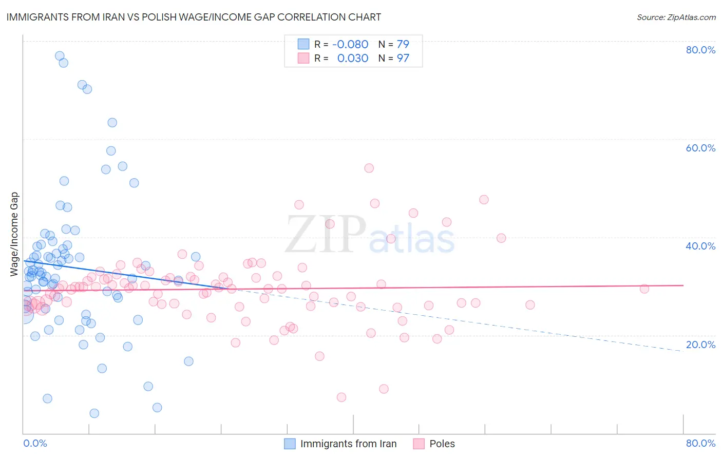 Immigrants from Iran vs Polish Wage/Income Gap