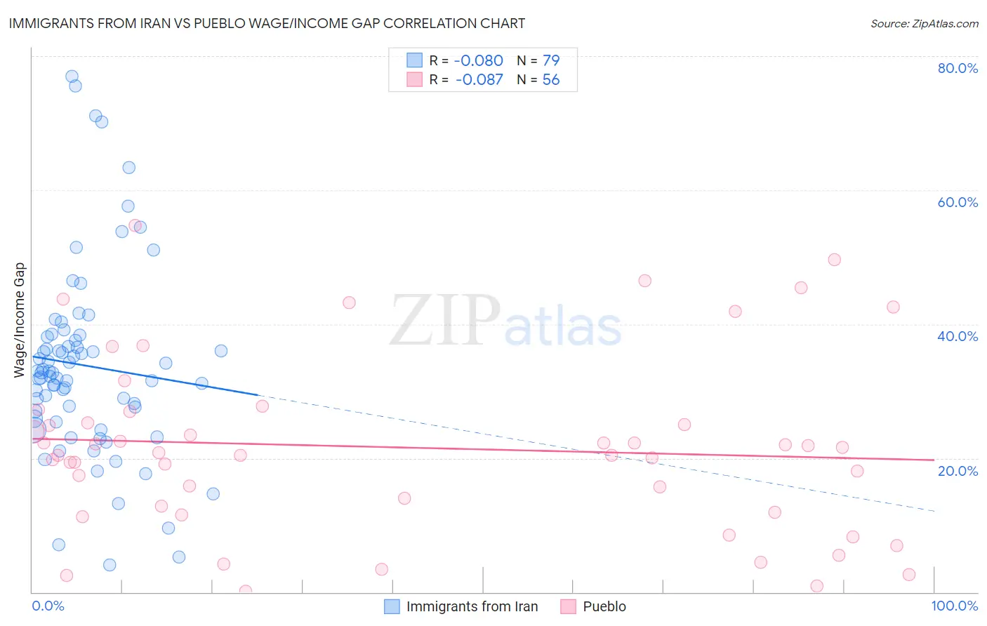 Immigrants from Iran vs Pueblo Wage/Income Gap