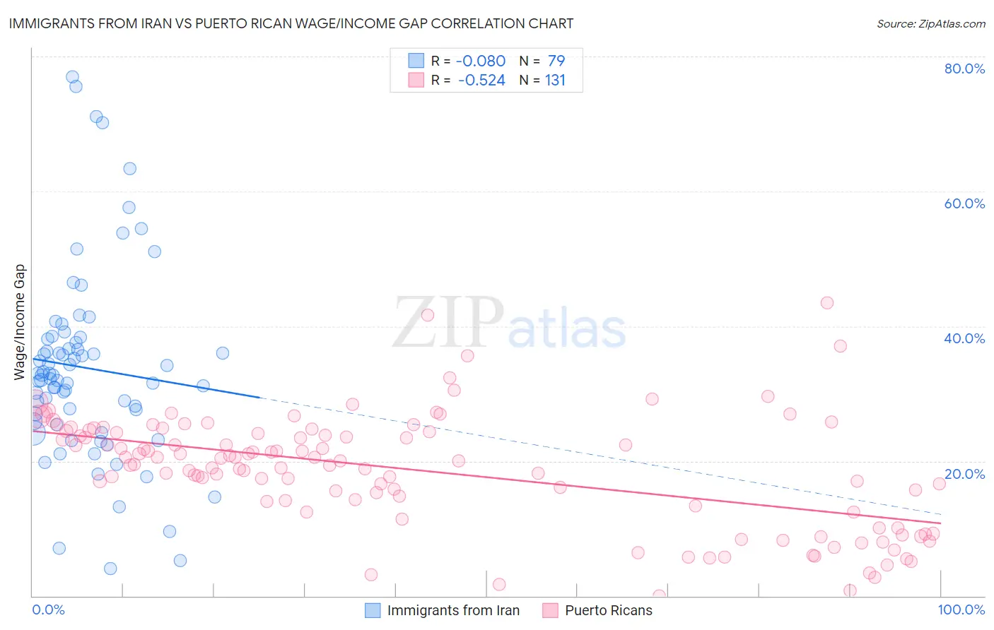 Immigrants from Iran vs Puerto Rican Wage/Income Gap