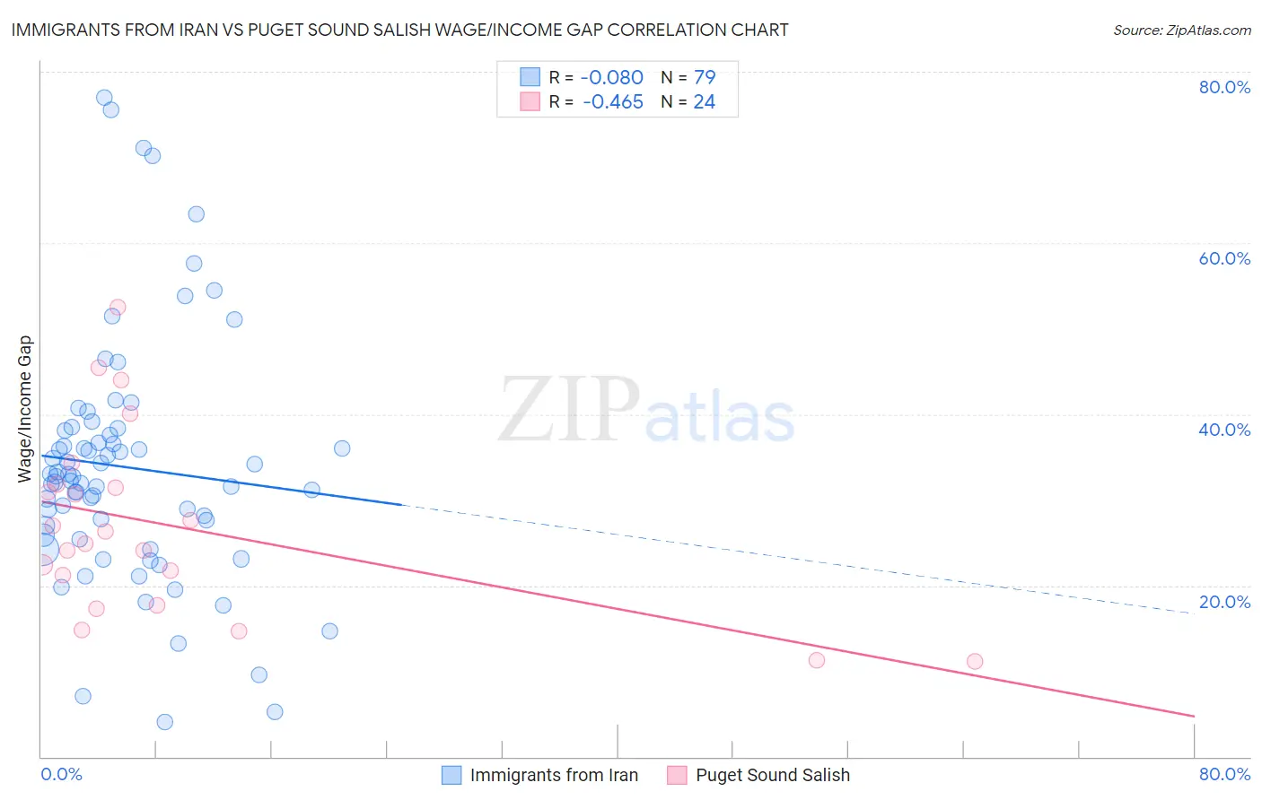 Immigrants from Iran vs Puget Sound Salish Wage/Income Gap