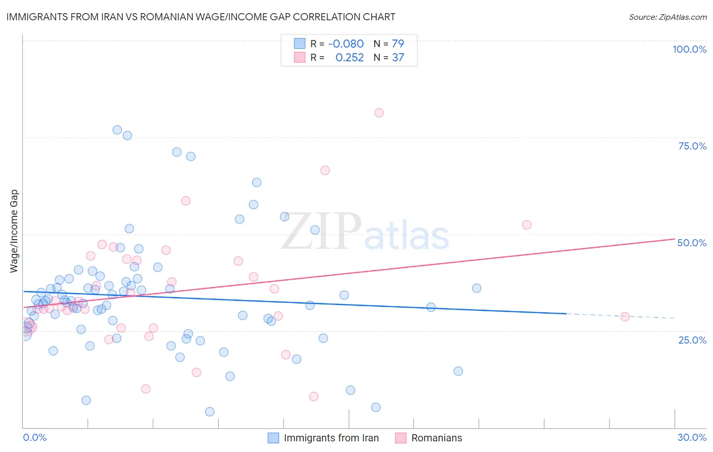 Immigrants from Iran vs Romanian Wage/Income Gap