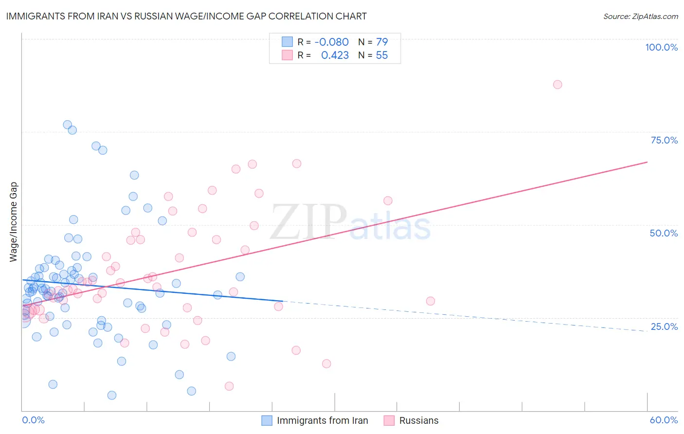 Immigrants from Iran vs Russian Wage/Income Gap