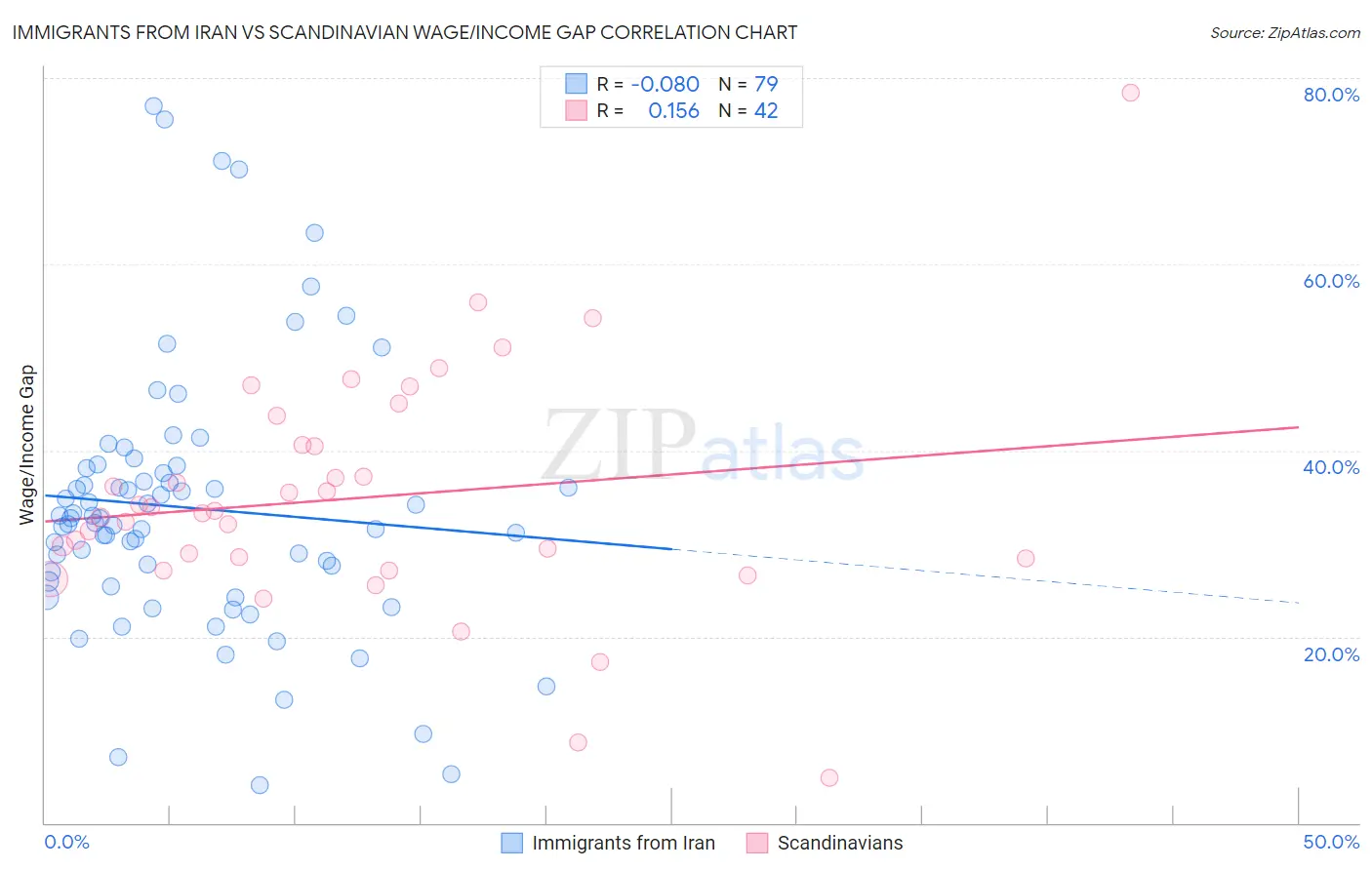 Immigrants from Iran vs Scandinavian Wage/Income Gap