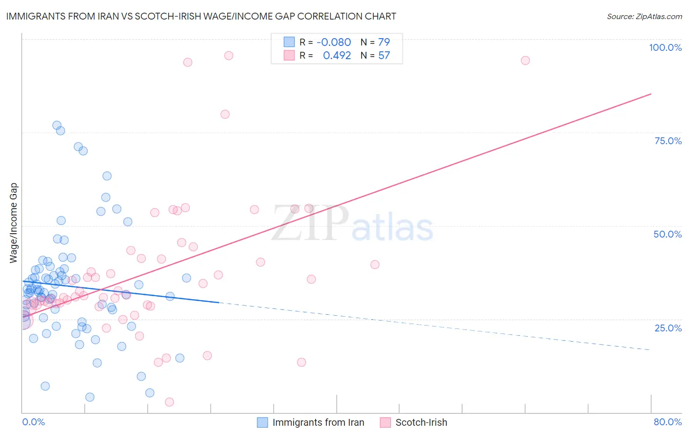 Immigrants from Iran vs Scotch-Irish Wage/Income Gap