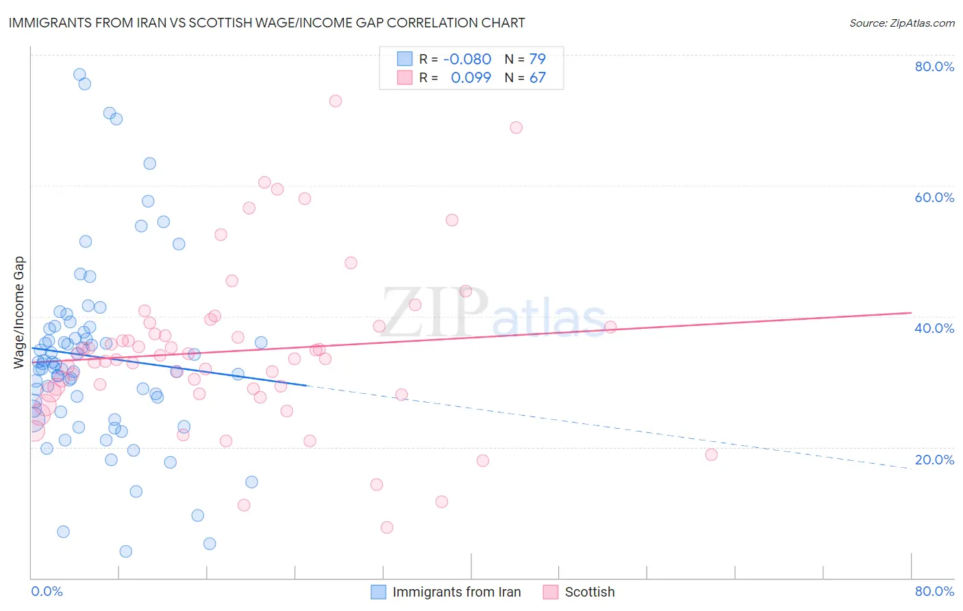 Immigrants from Iran vs Scottish Wage/Income Gap