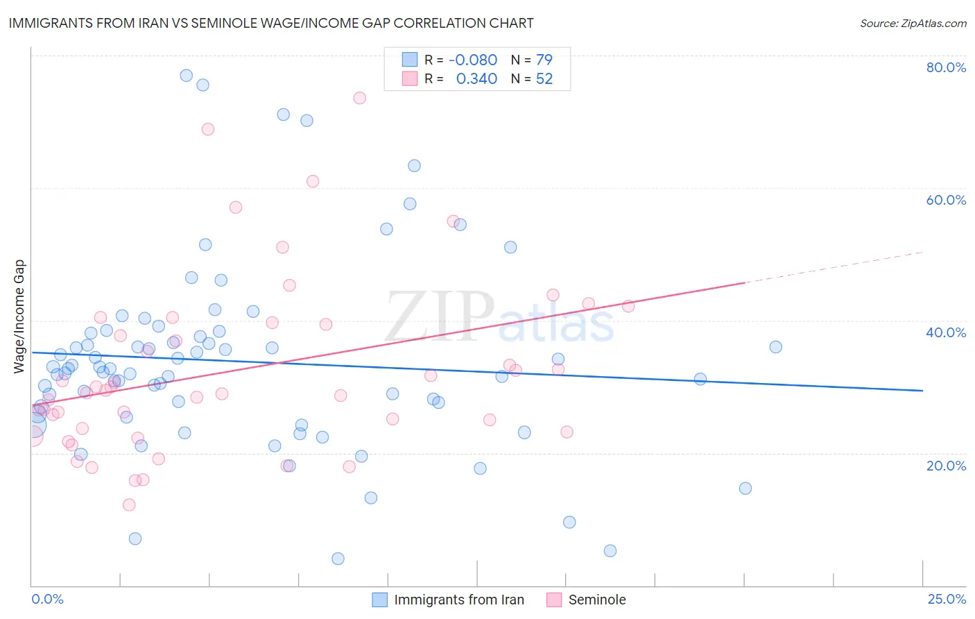 Immigrants from Iran vs Seminole Wage/Income Gap