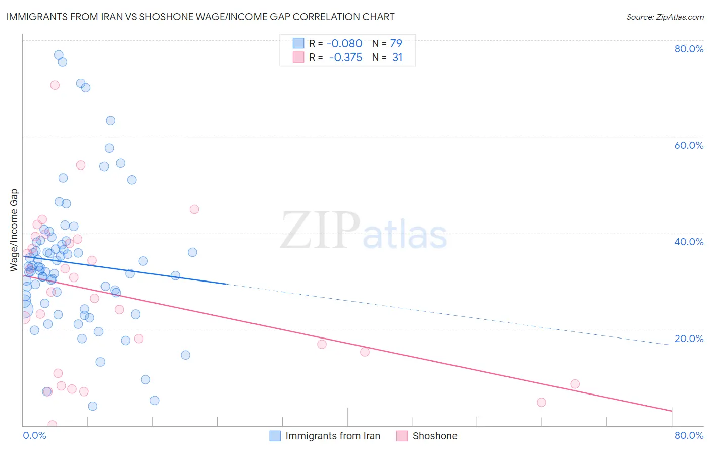Immigrants from Iran vs Shoshone Wage/Income Gap