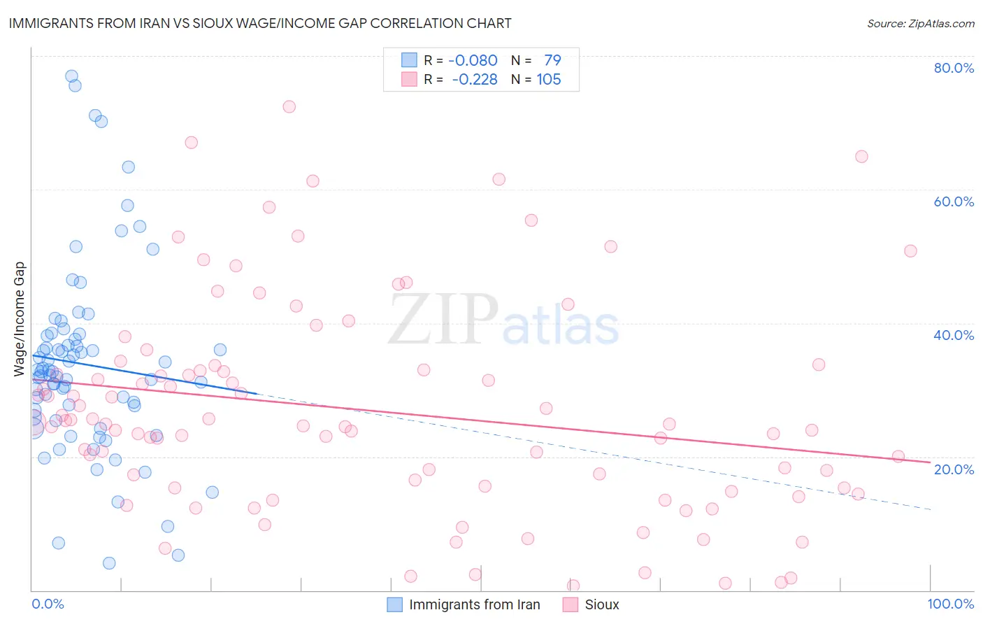 Immigrants from Iran vs Sioux Wage/Income Gap