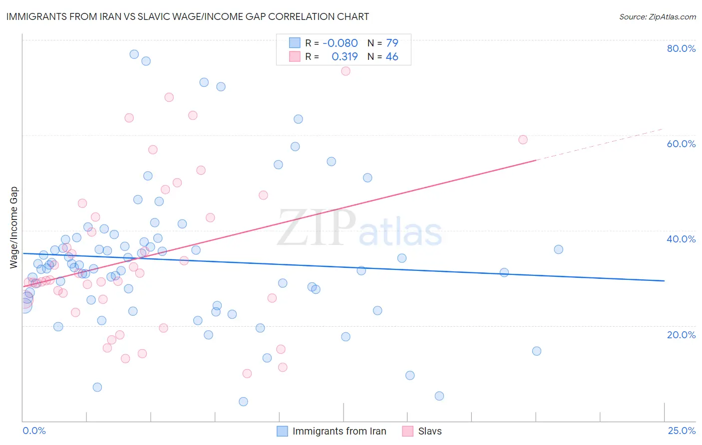 Immigrants from Iran vs Slavic Wage/Income Gap