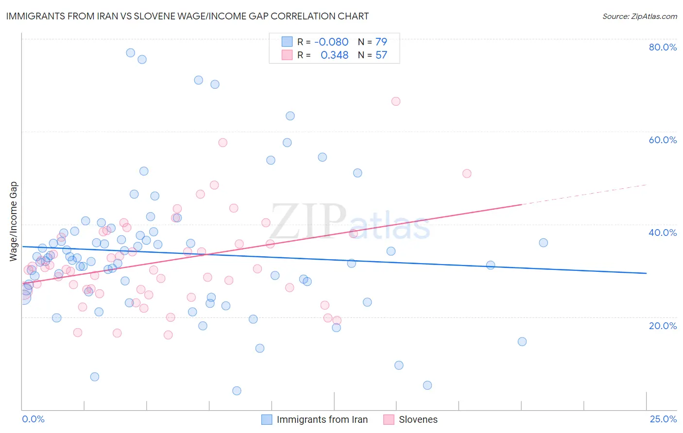 Immigrants from Iran vs Slovene Wage/Income Gap