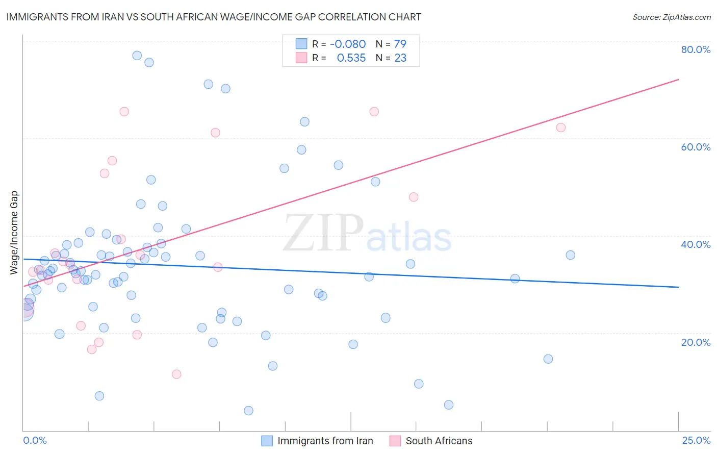 Immigrants from Iran vs South African Wage/Income Gap
