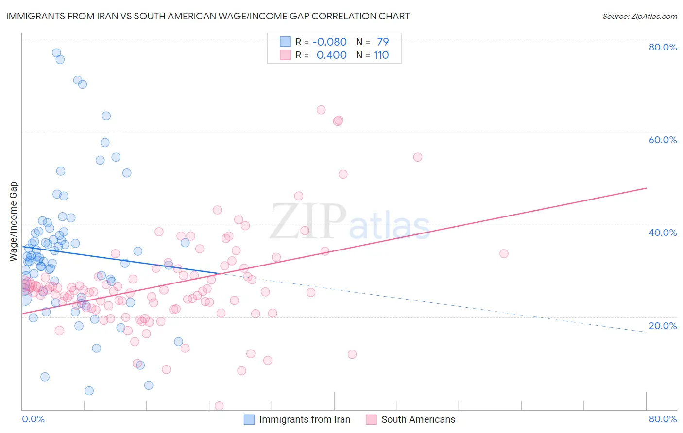 Immigrants from Iran vs South American Wage/Income Gap