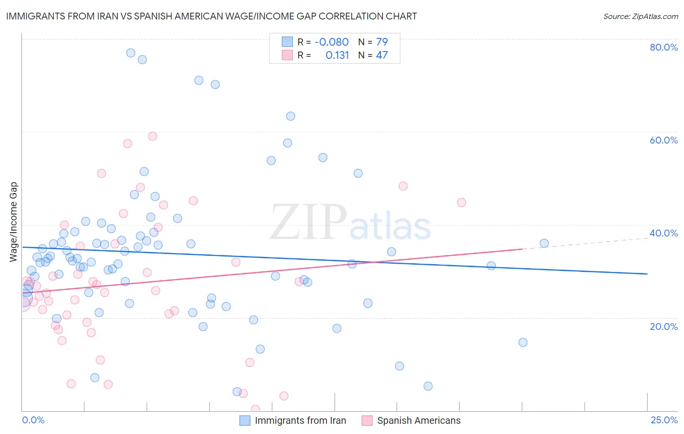 Immigrants from Iran vs Spanish American Wage/Income Gap