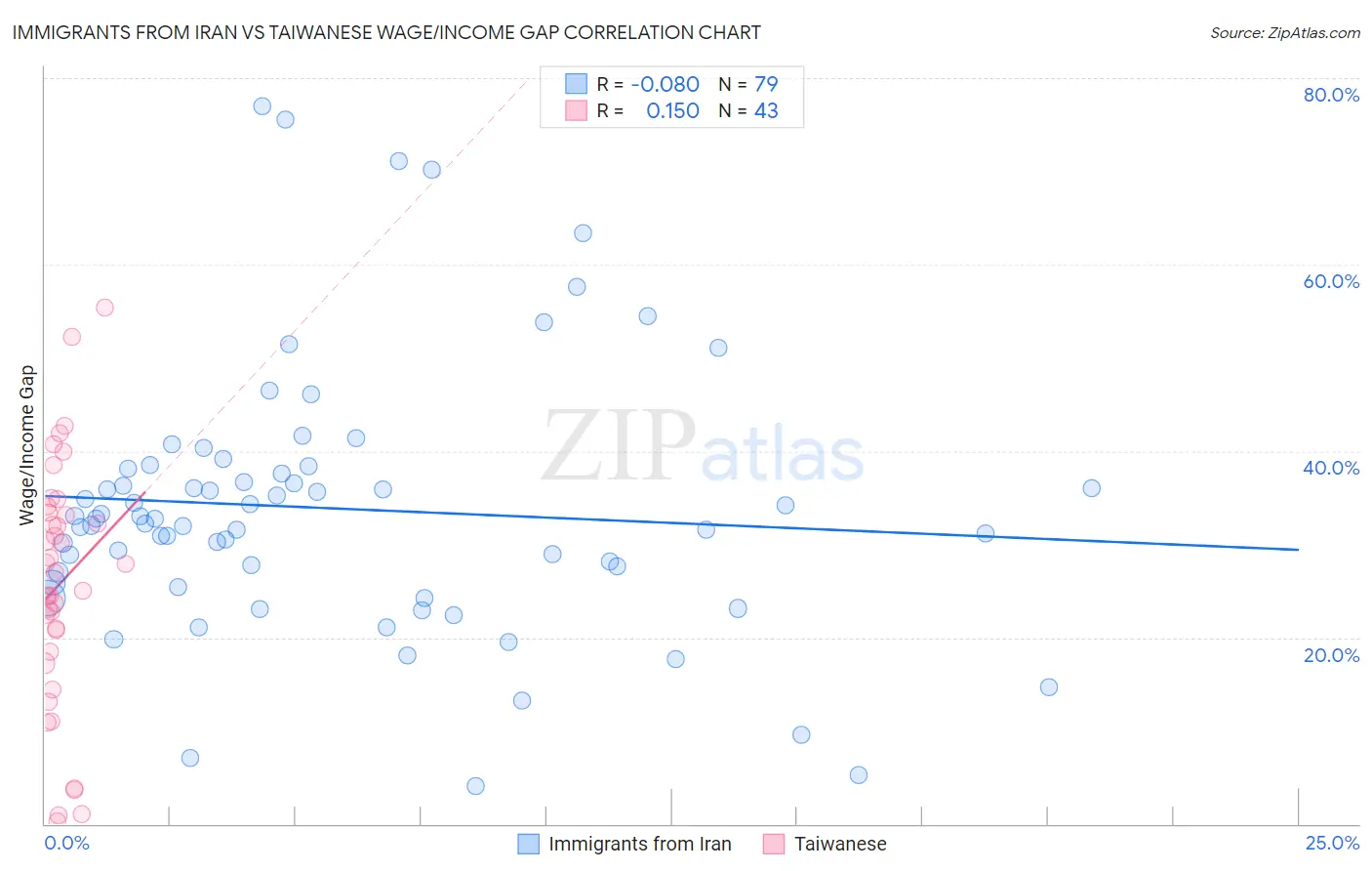 Immigrants from Iran vs Taiwanese Wage/Income Gap