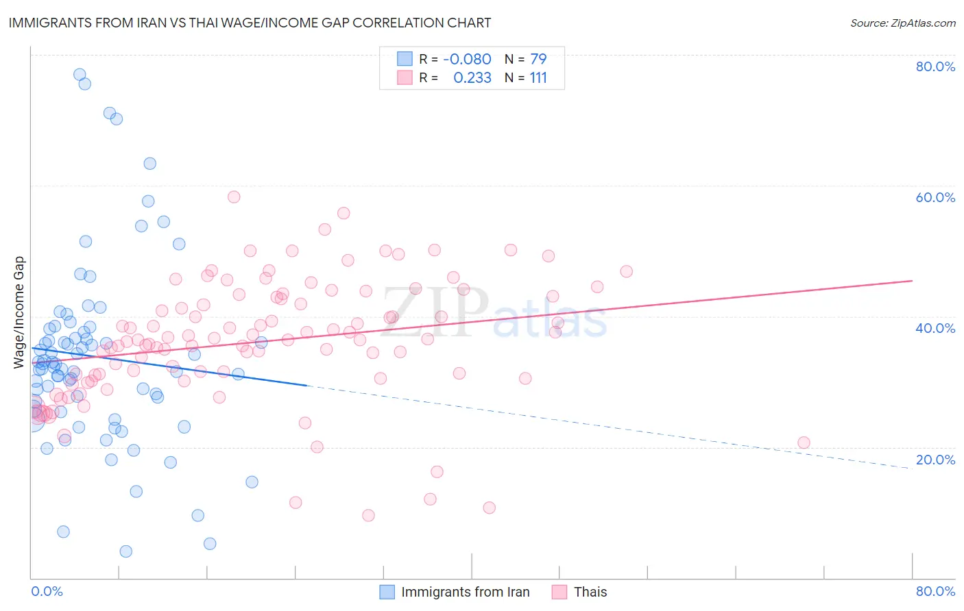 Immigrants from Iran vs Thai Wage/Income Gap
