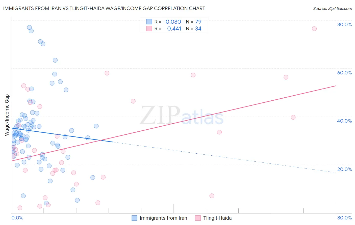Immigrants from Iran vs Tlingit-Haida Wage/Income Gap