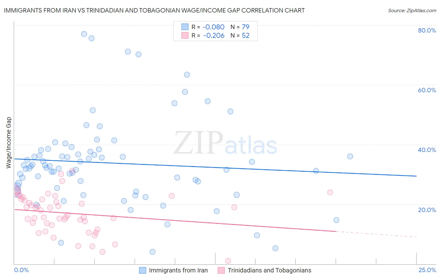 Immigrants from Iran vs Trinidadian and Tobagonian Wage/Income Gap