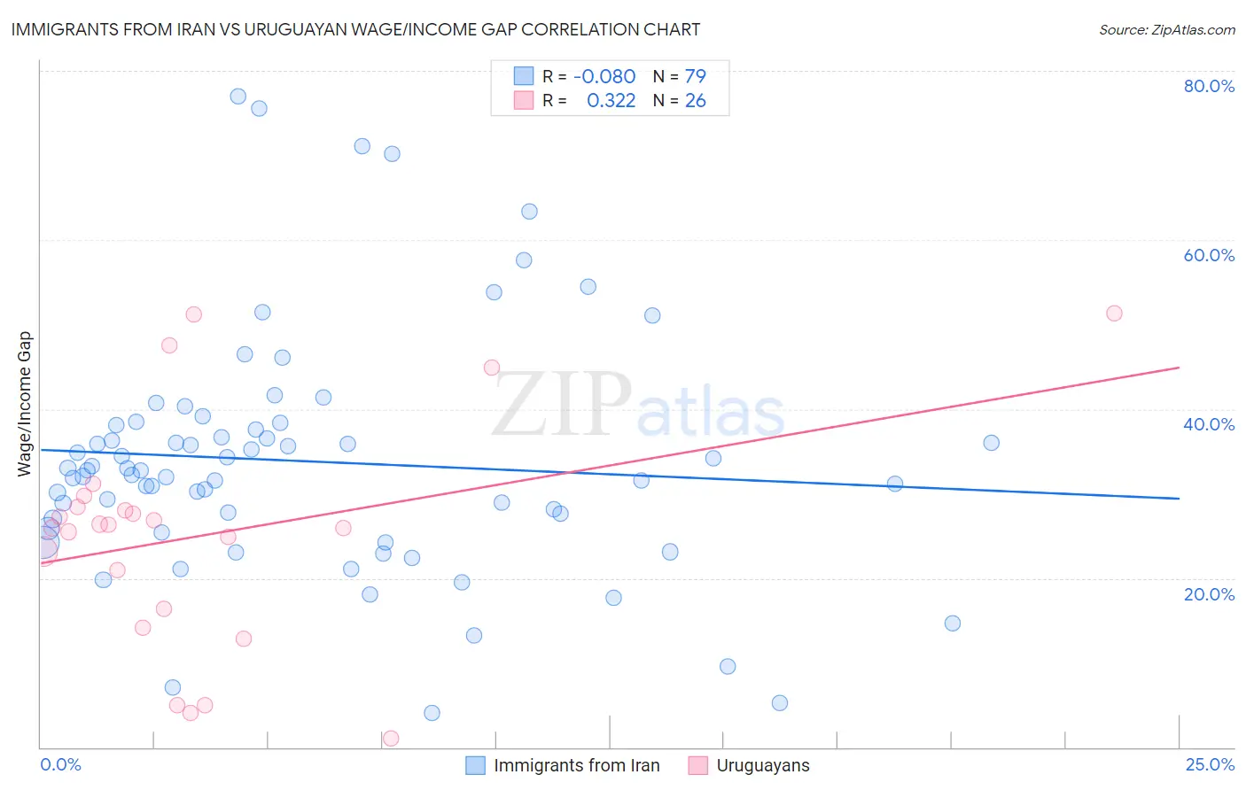 Immigrants from Iran vs Uruguayan Wage/Income Gap