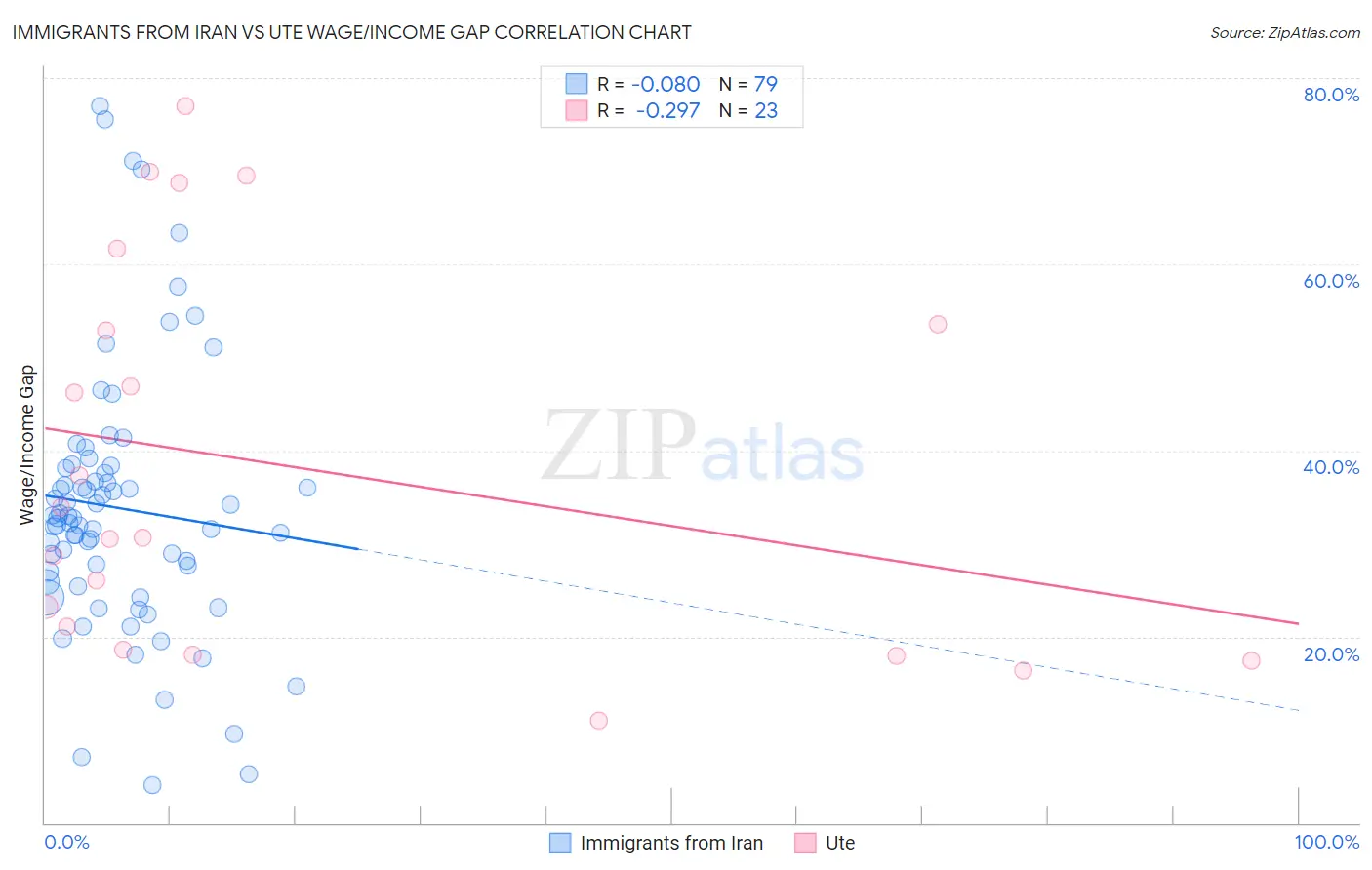 Immigrants from Iran vs Ute Wage/Income Gap