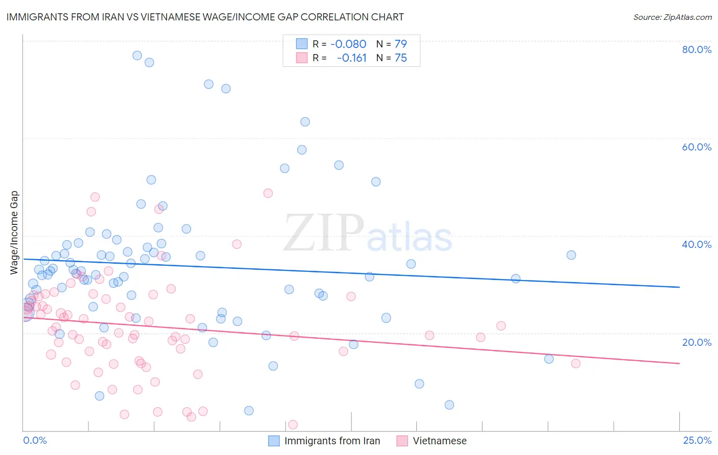 Immigrants from Iran vs Vietnamese Wage/Income Gap