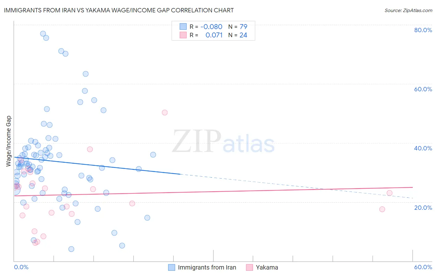 Immigrants from Iran vs Yakama Wage/Income Gap
