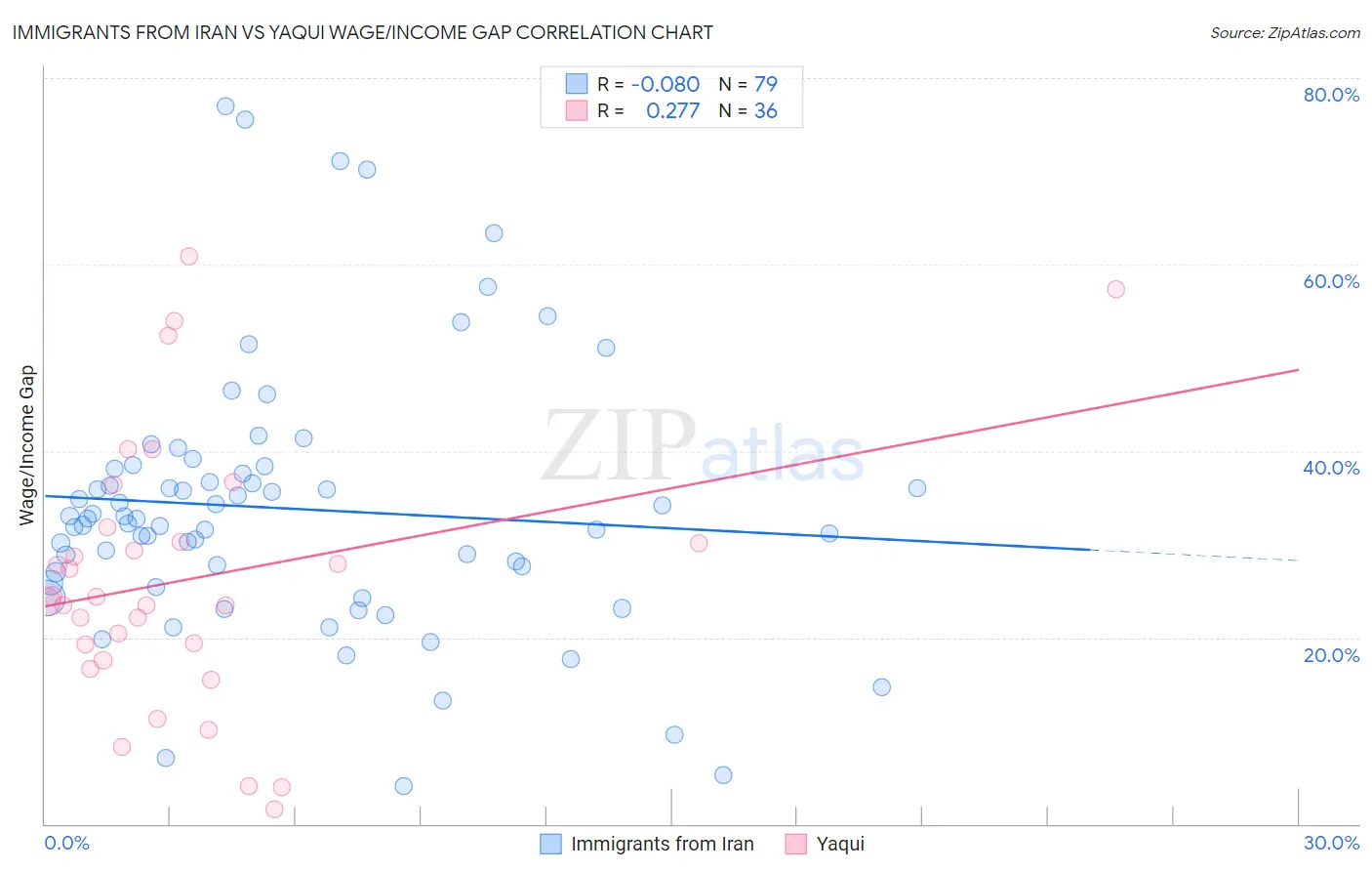 Immigrants from Iran vs Yaqui Wage/Income Gap