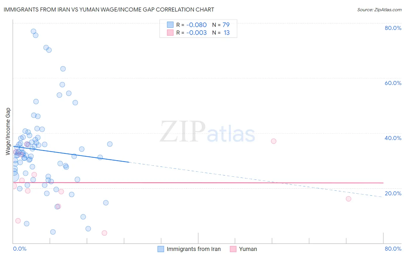 Immigrants from Iran vs Yuman Wage/Income Gap