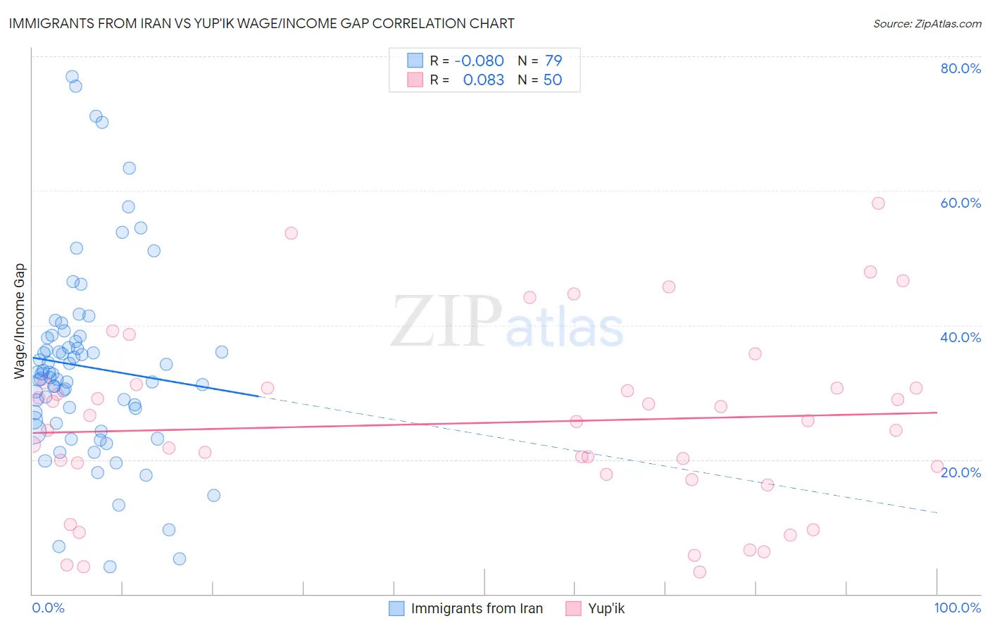 Immigrants from Iran vs Yup'ik Wage/Income Gap