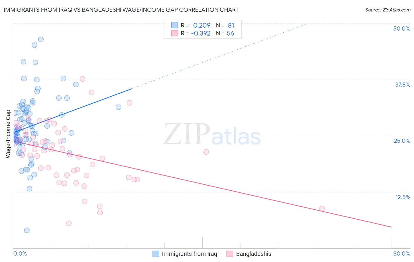 Immigrants from Iraq vs Bangladeshi Wage/Income Gap