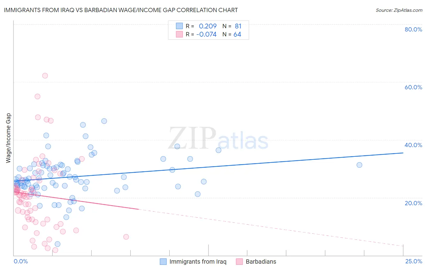 Immigrants from Iraq vs Barbadian Wage/Income Gap