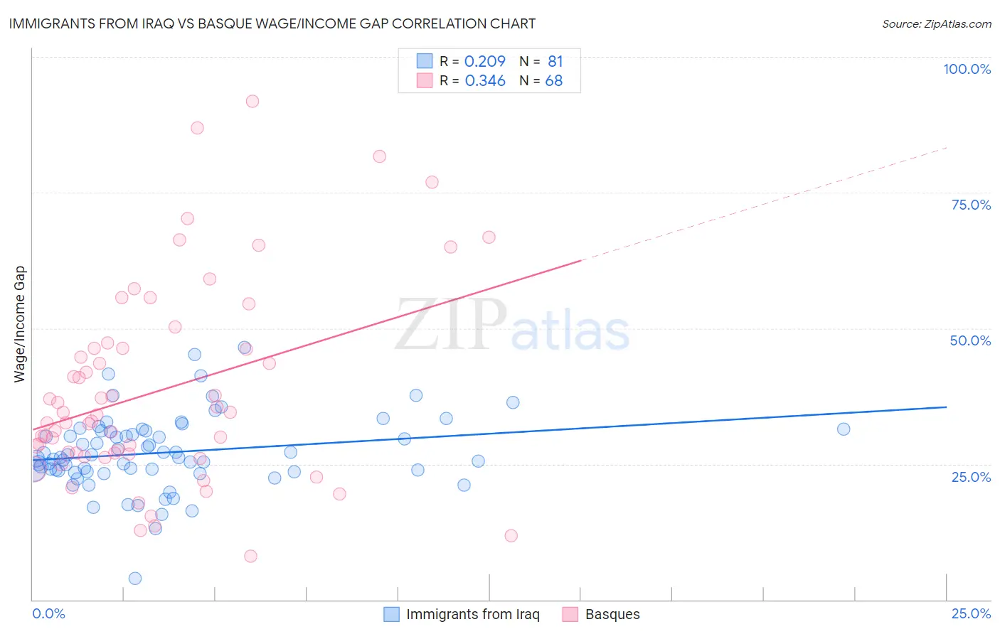 Immigrants from Iraq vs Basque Wage/Income Gap