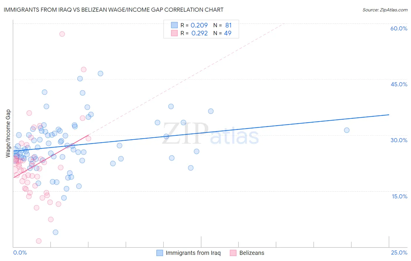 Immigrants from Iraq vs Belizean Wage/Income Gap