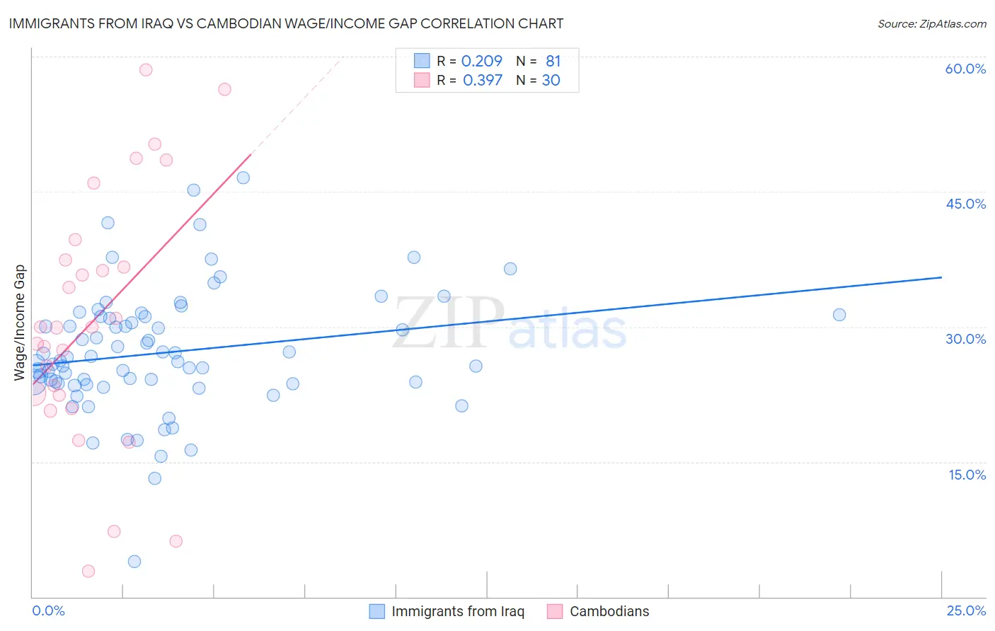 Immigrants from Iraq vs Cambodian Wage/Income Gap