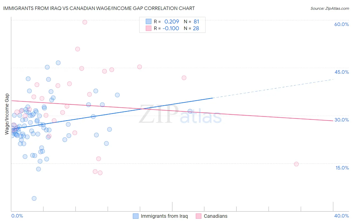 Immigrants from Iraq vs Canadian Wage/Income Gap