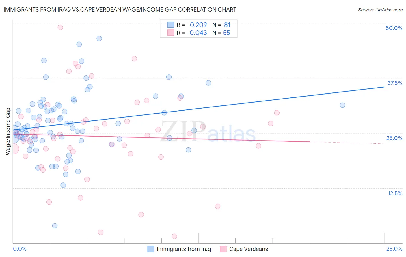 Immigrants from Iraq vs Cape Verdean Wage/Income Gap
