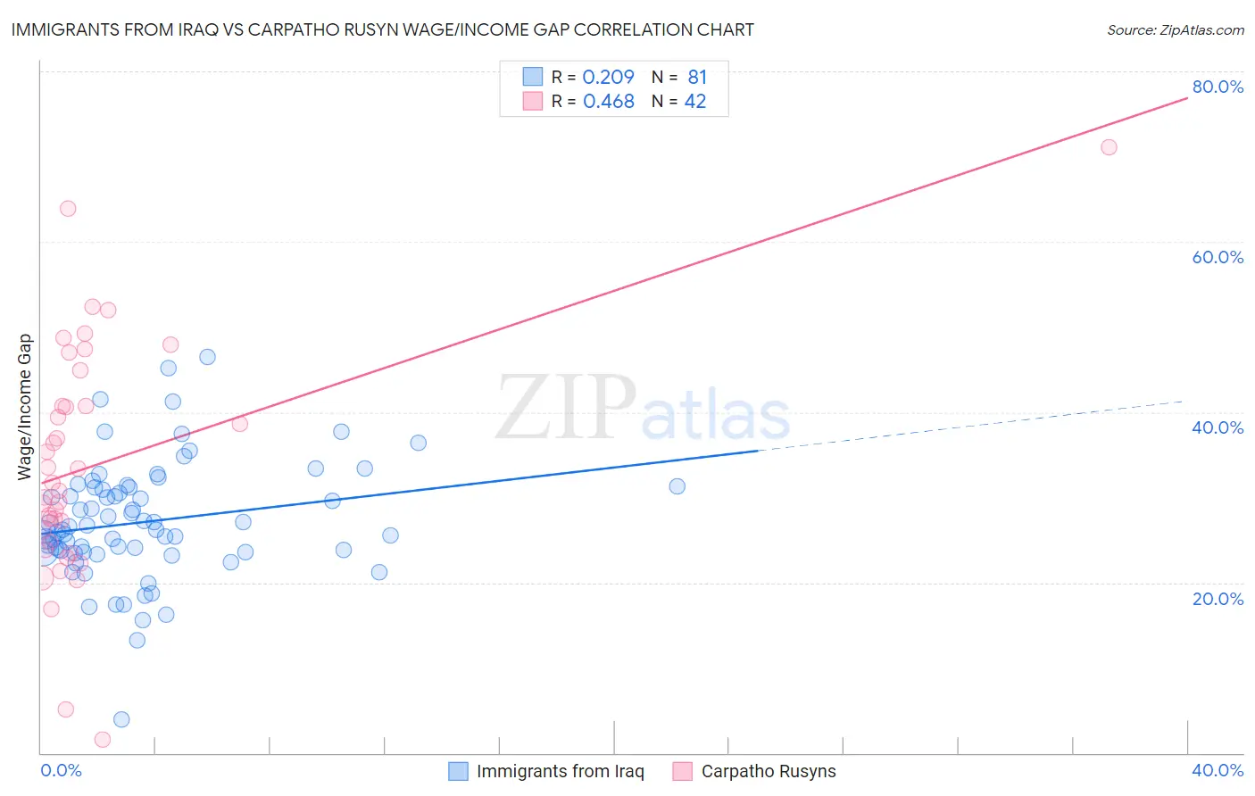 Immigrants from Iraq vs Carpatho Rusyn Wage/Income Gap