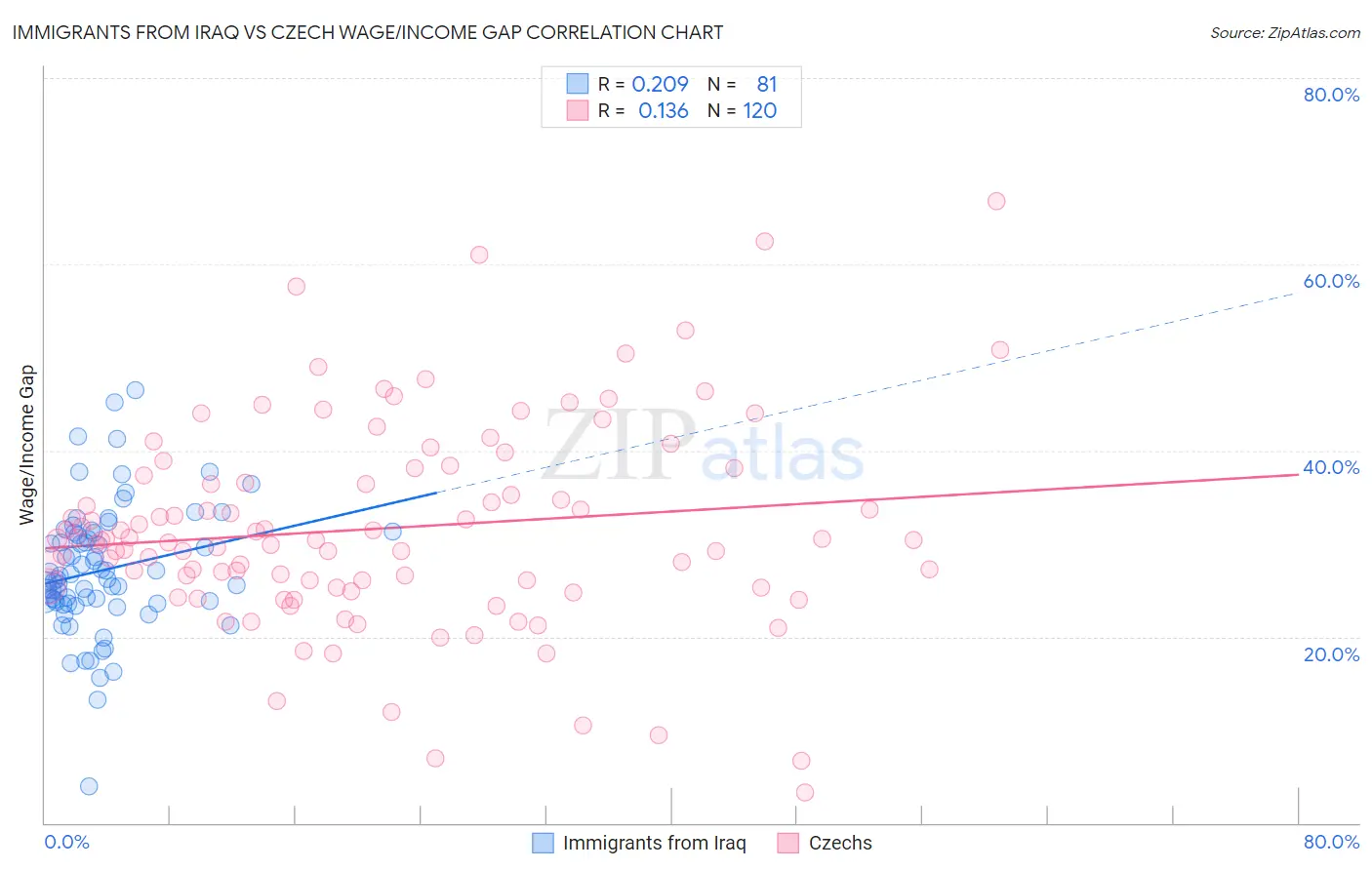 Immigrants from Iraq vs Czech Wage/Income Gap