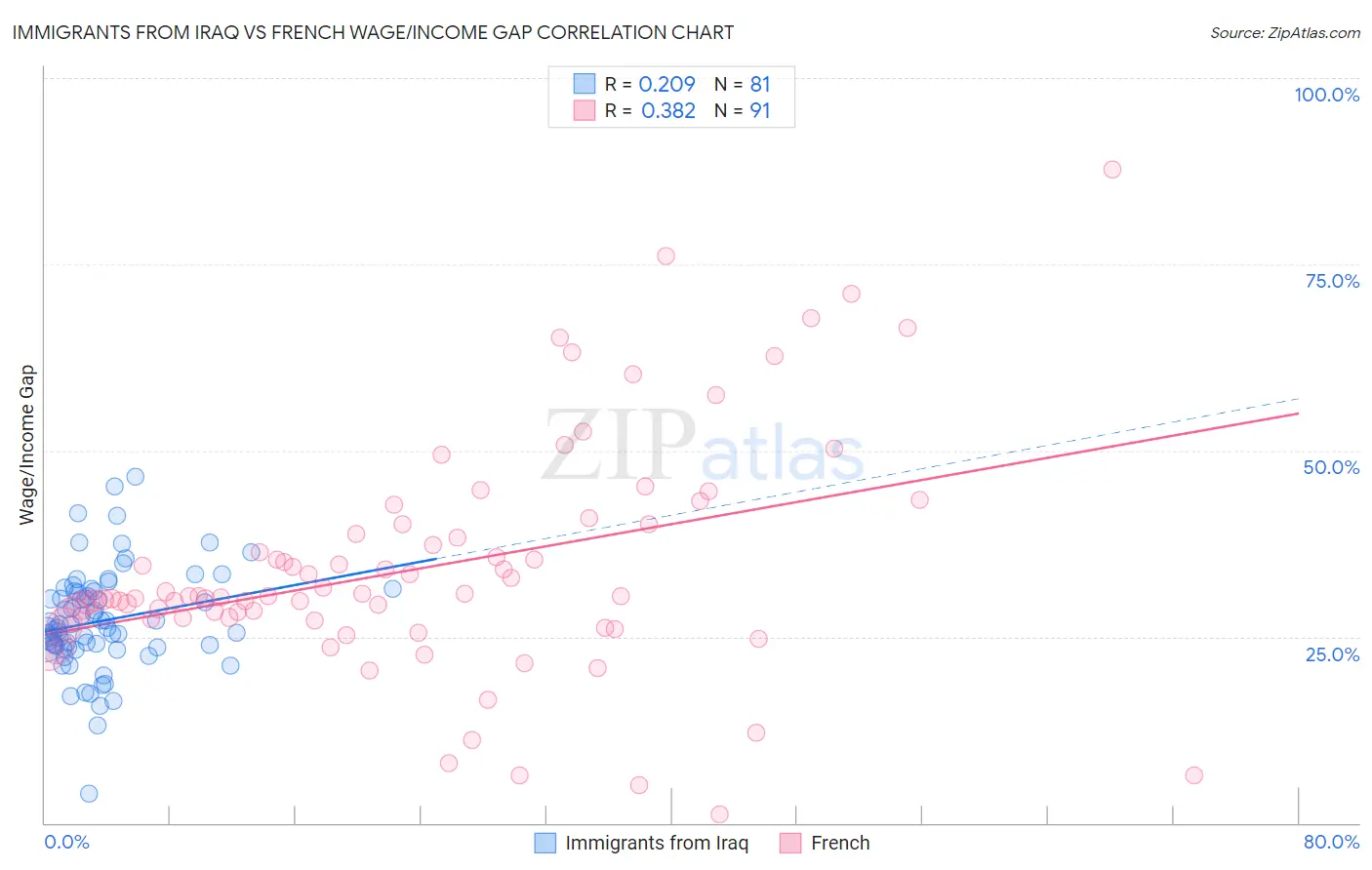 Immigrants from Iraq vs French Wage/Income Gap
